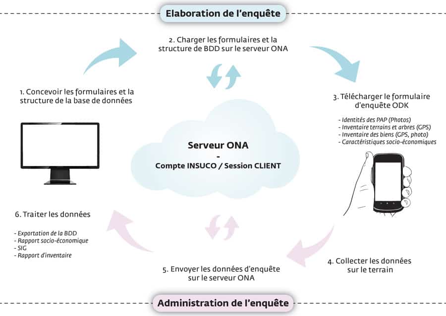 On collecte avec le bon outil - SDEI - Votre copilote en données