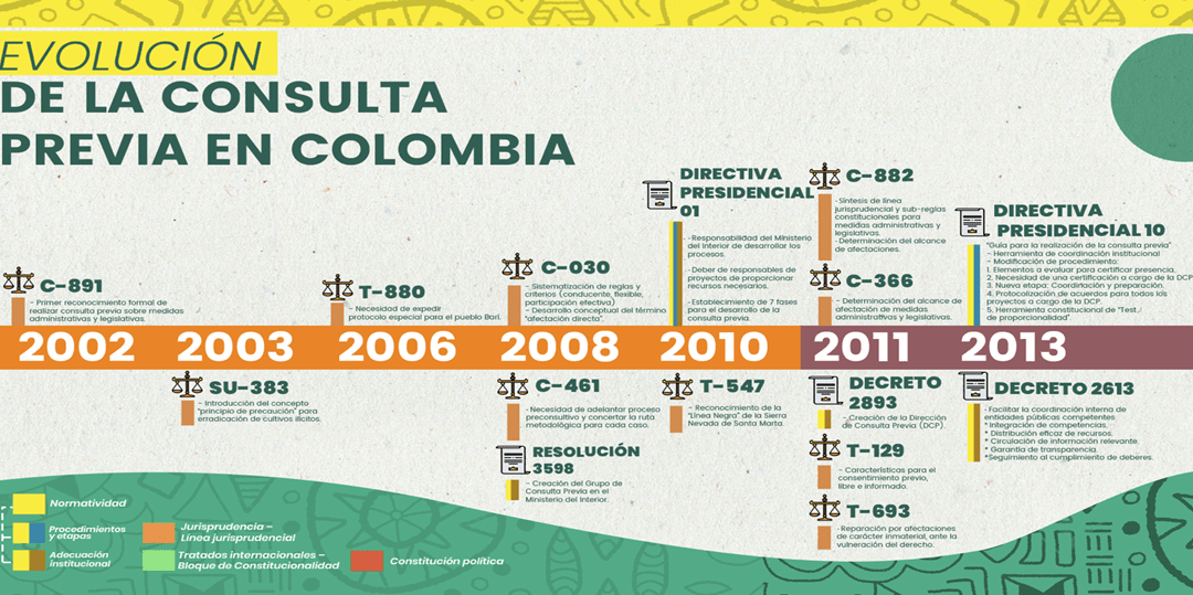 Guidelines for an effective implementation of the Prior Consultation of Indigenous Communities – Colombia