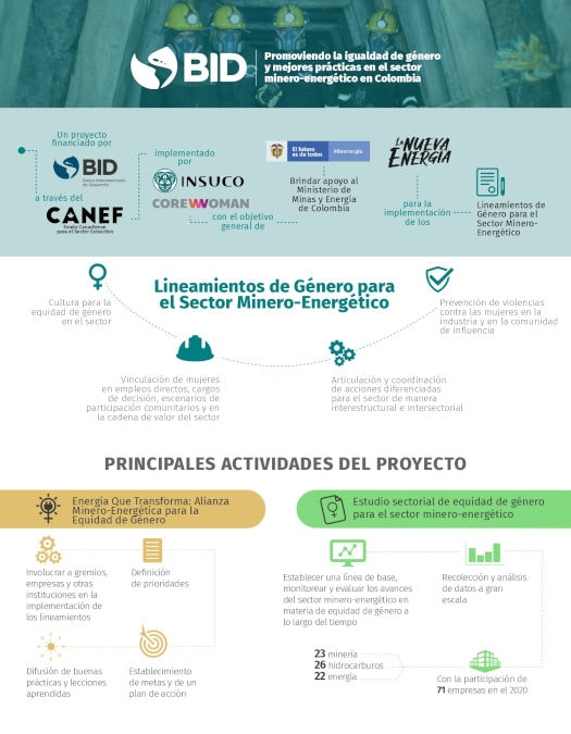 Lignes directrices sur l’égalité femmes-hommes du Ministère colombien des Mines et de l’Énergie Phase II